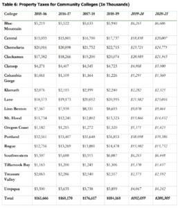 Property Tax Data Colleges